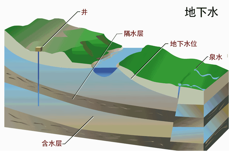 地下水探測(cè)